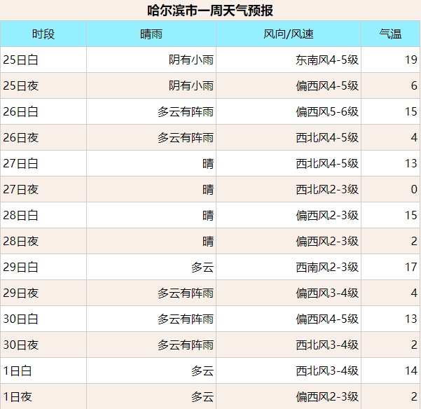 哈尔滨天气预报查询一周(哈尔滨天气预报中国气象网)