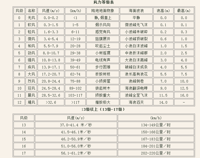 风速等级(风速等级012级)